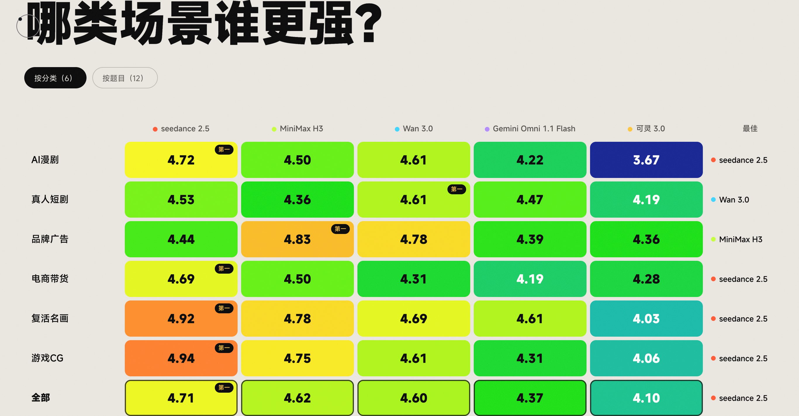 五模型在六类场景下的评分热力图