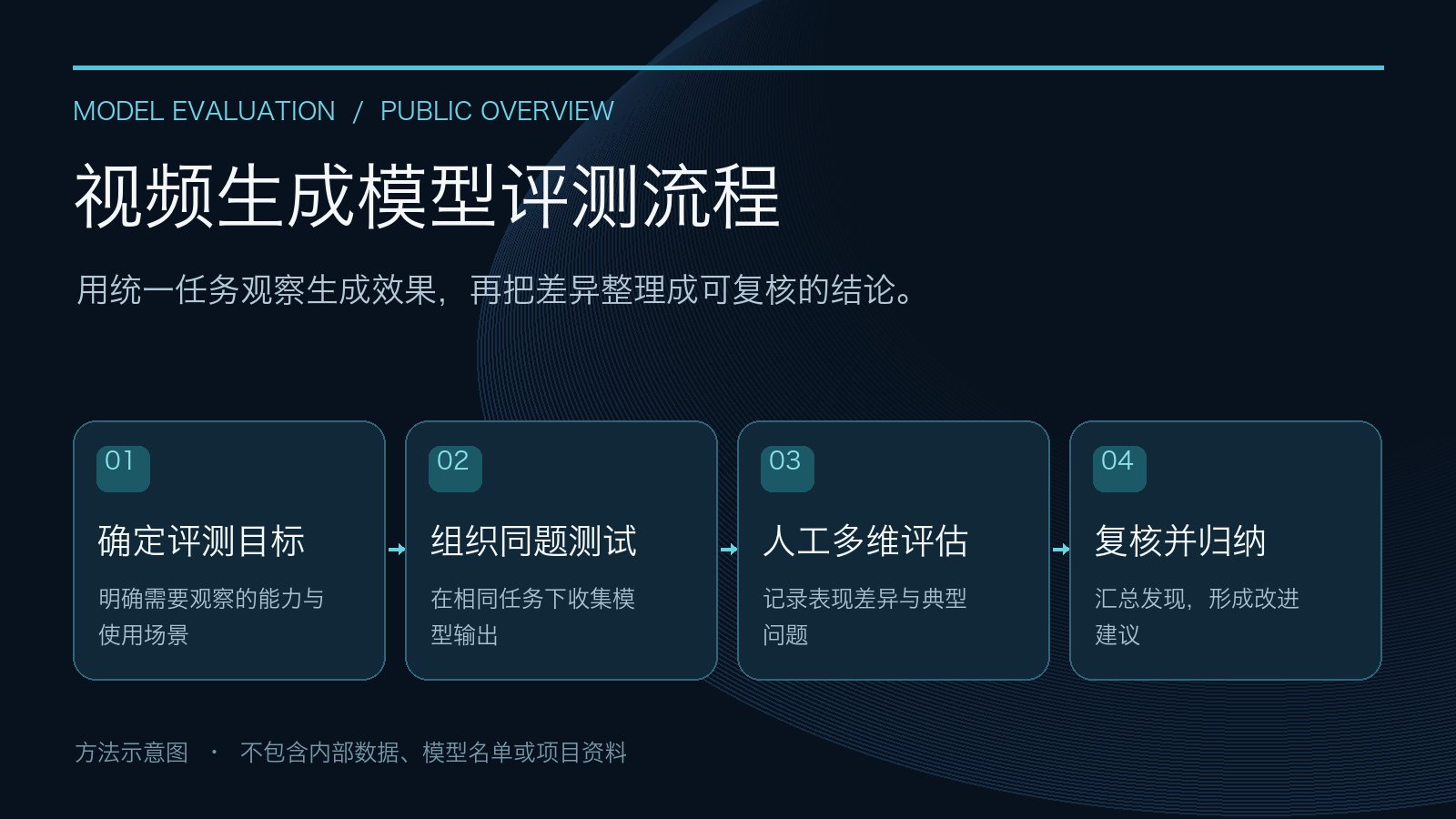 视频生成模型评测流程示意图，不含内部资料