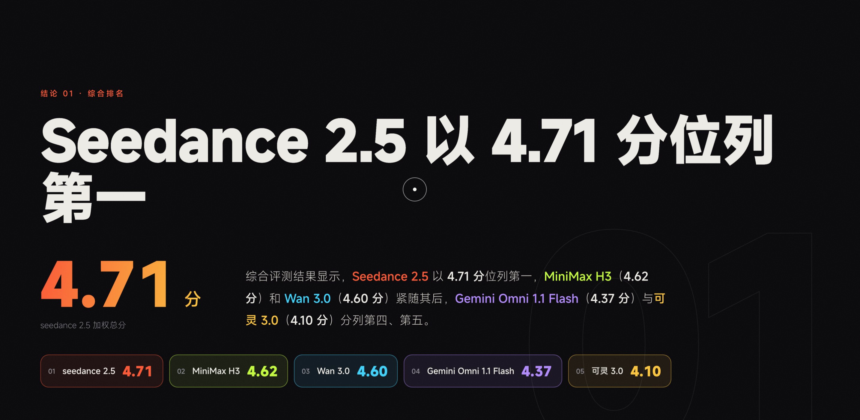 Seedance 2.5 以 4.71 分位列第一的结论截图